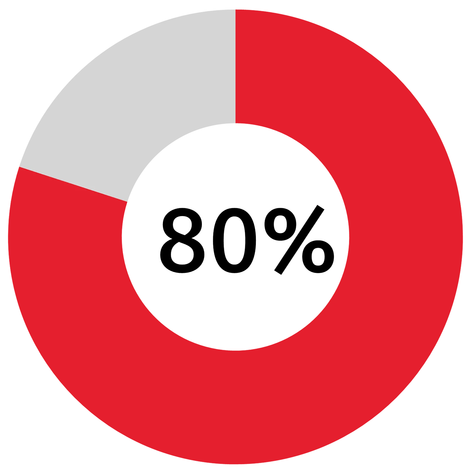 80 percent
