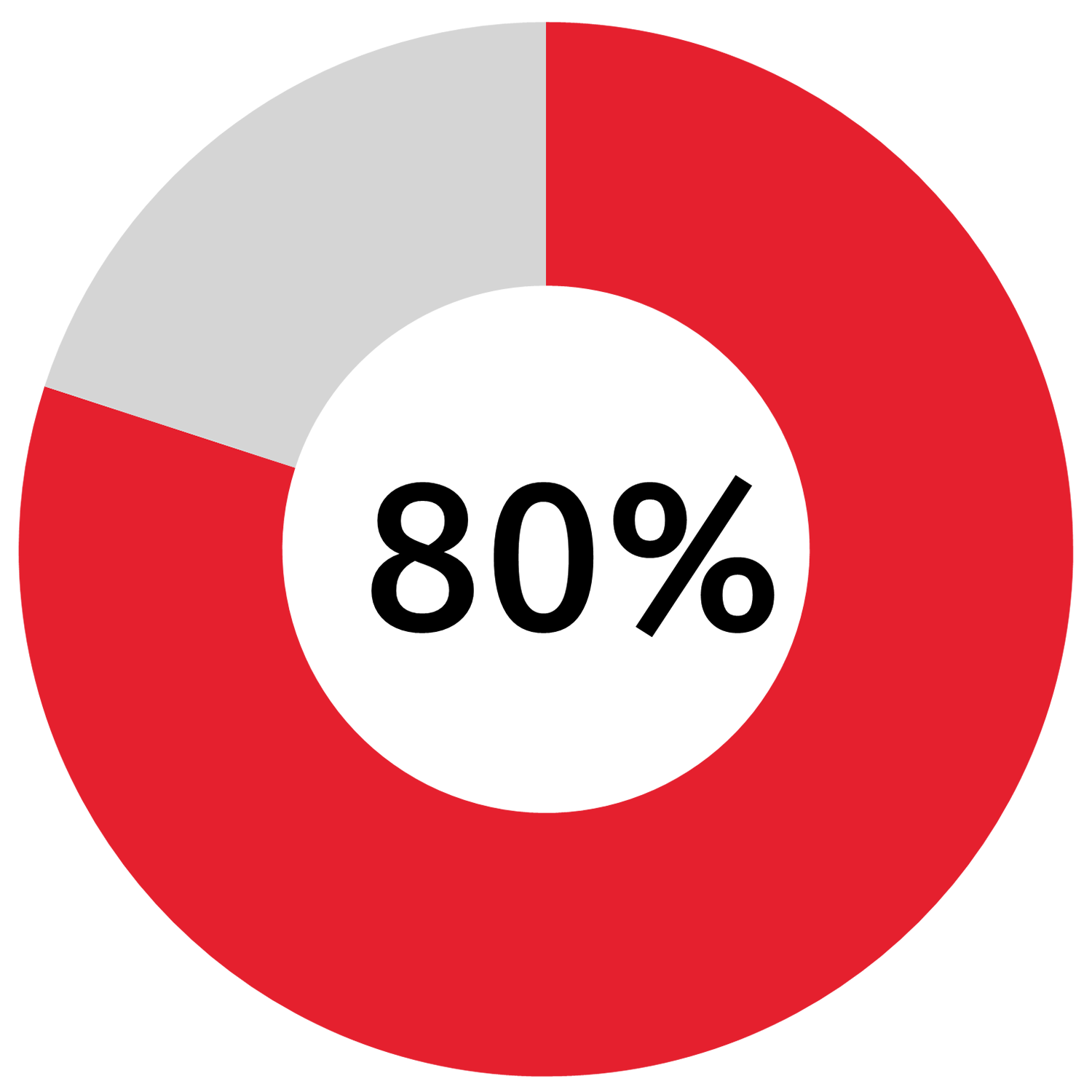 80 percent