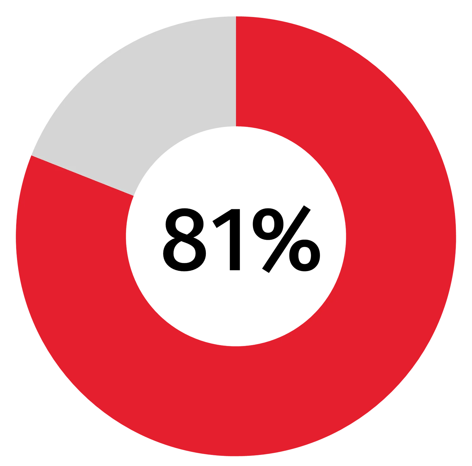 81 percent