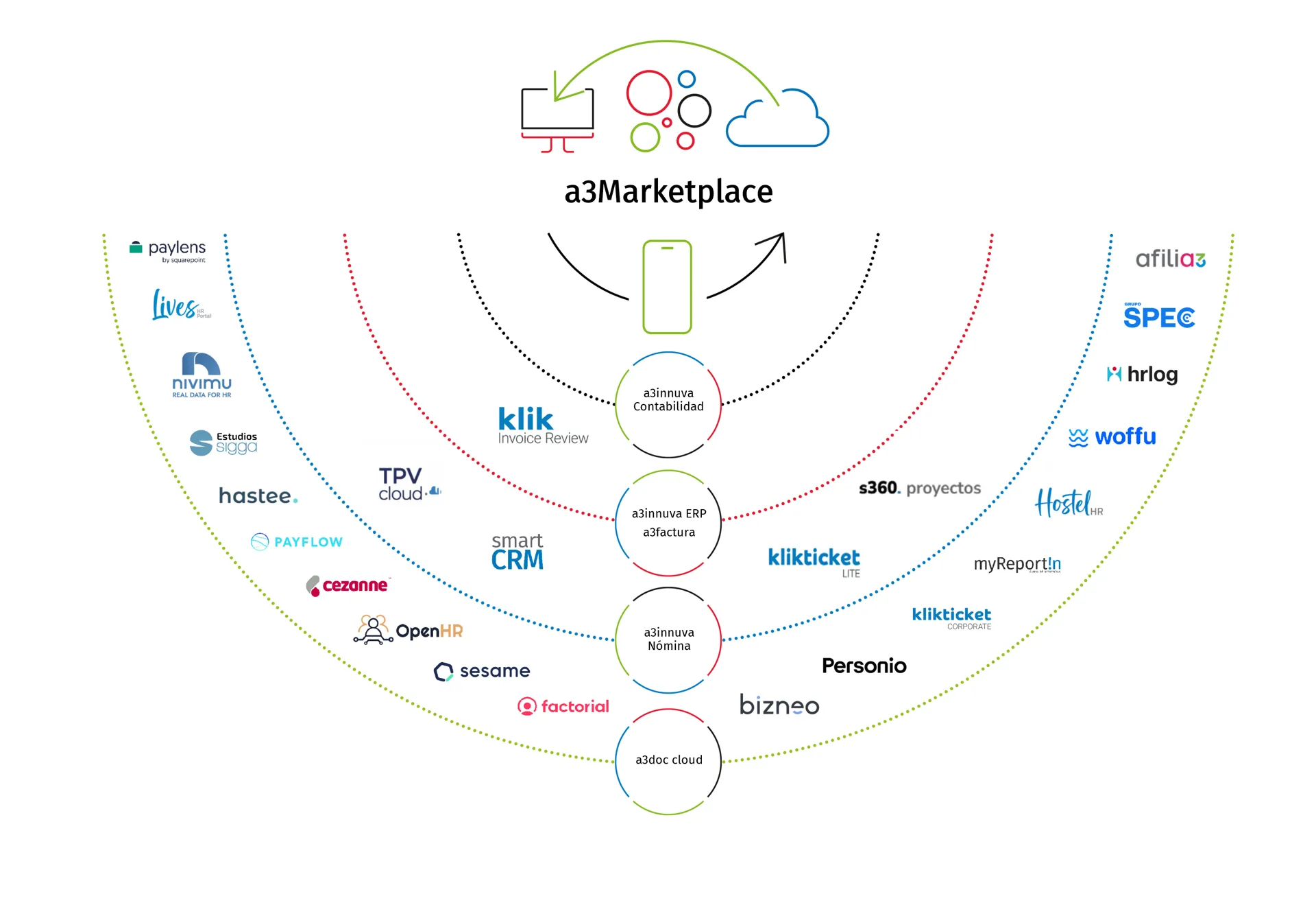 infografia conectividad a3marketplace