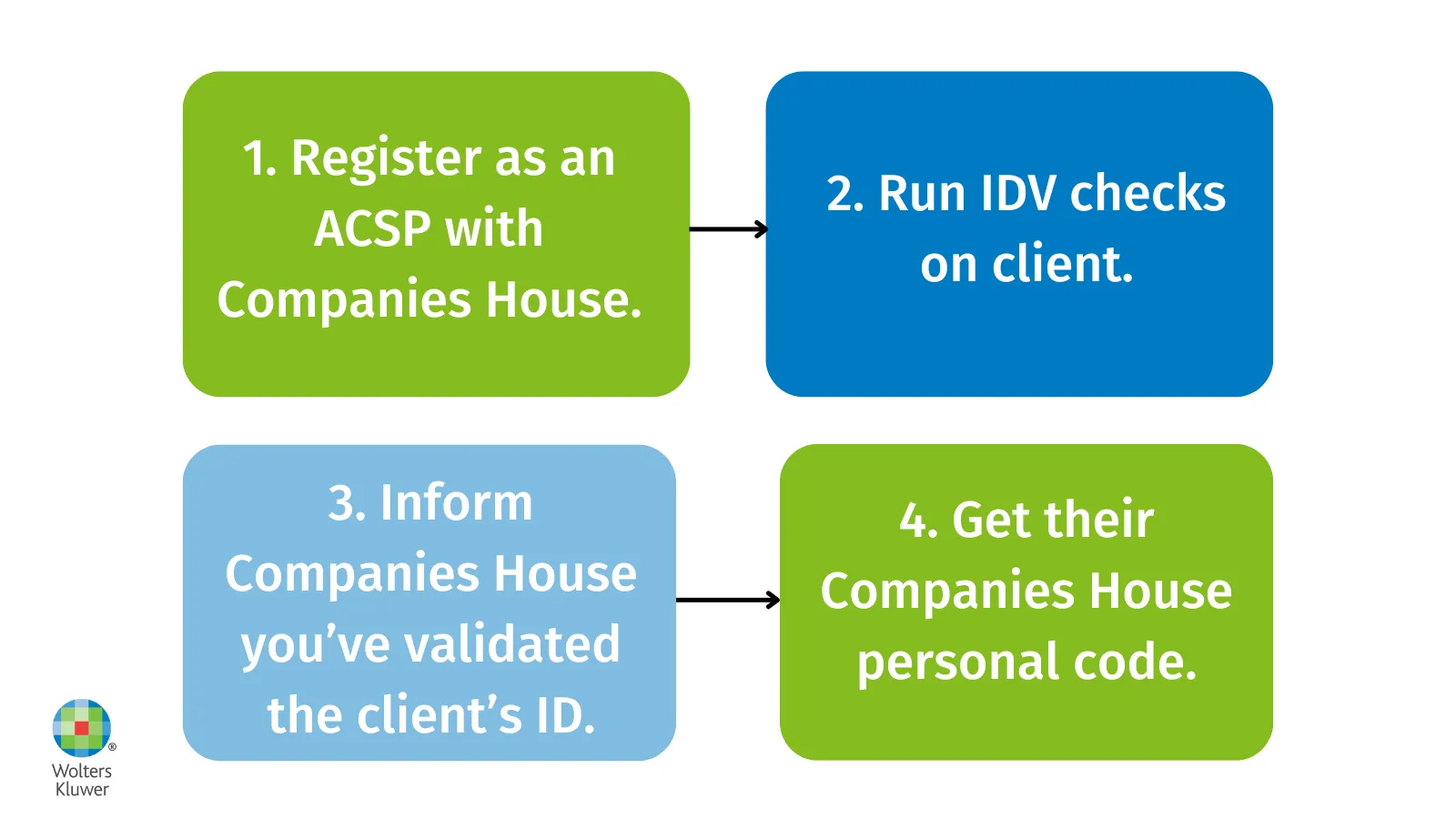 What’s the process for verifying your client’s identity using ID Verification checks under the ECCTA?