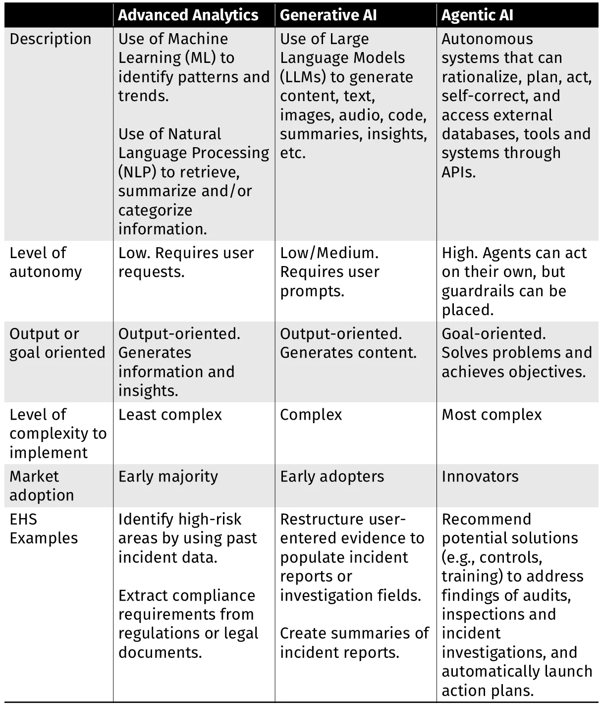 GenAI and Agentic AI in EHS