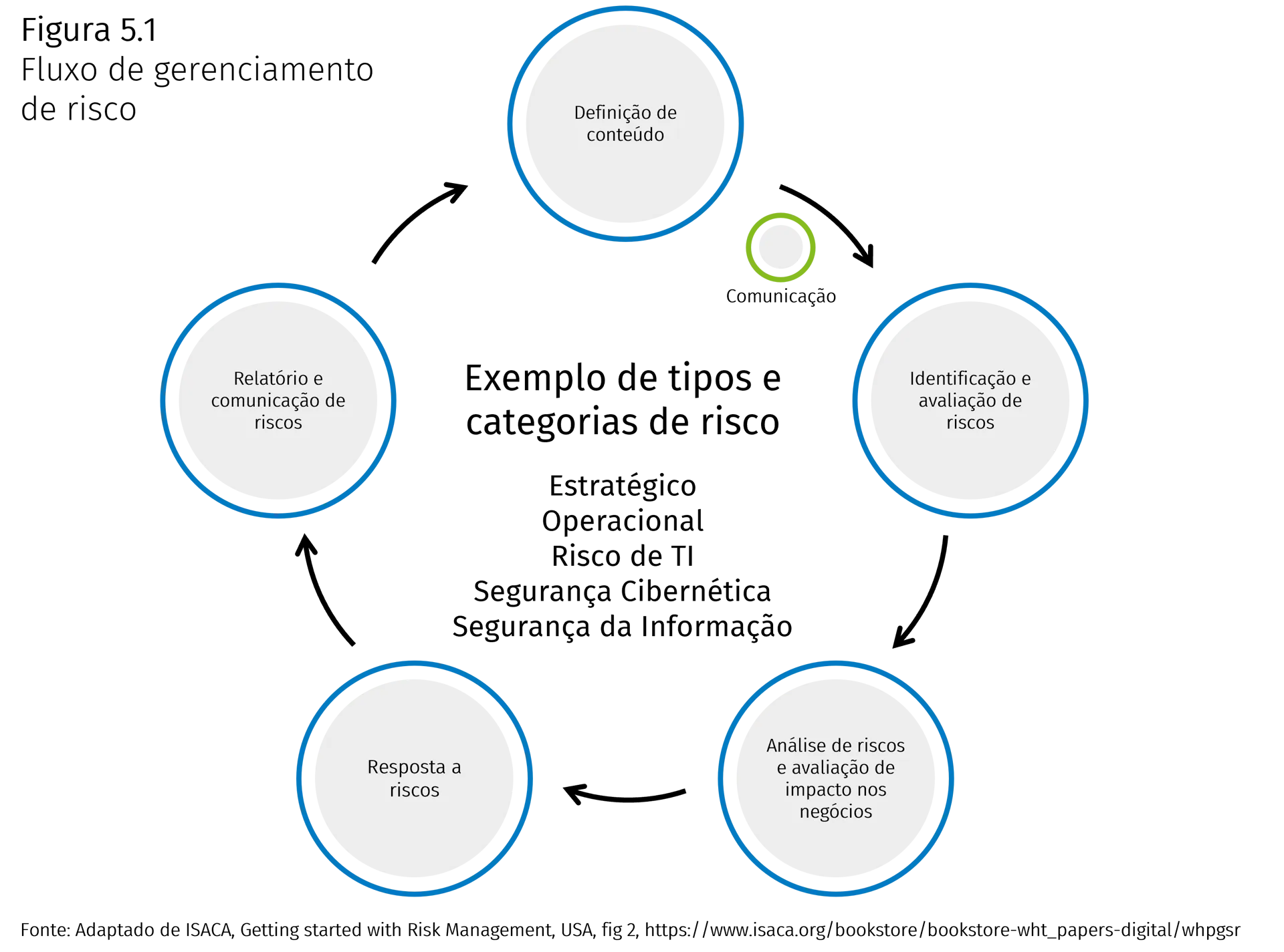 Risk Management Flow Graphic
