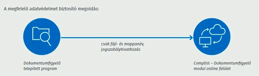 Dokumentumfigyelő - segéd ábra
