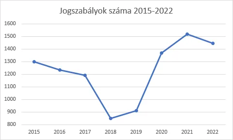 2022 jogalkotási statisztika
