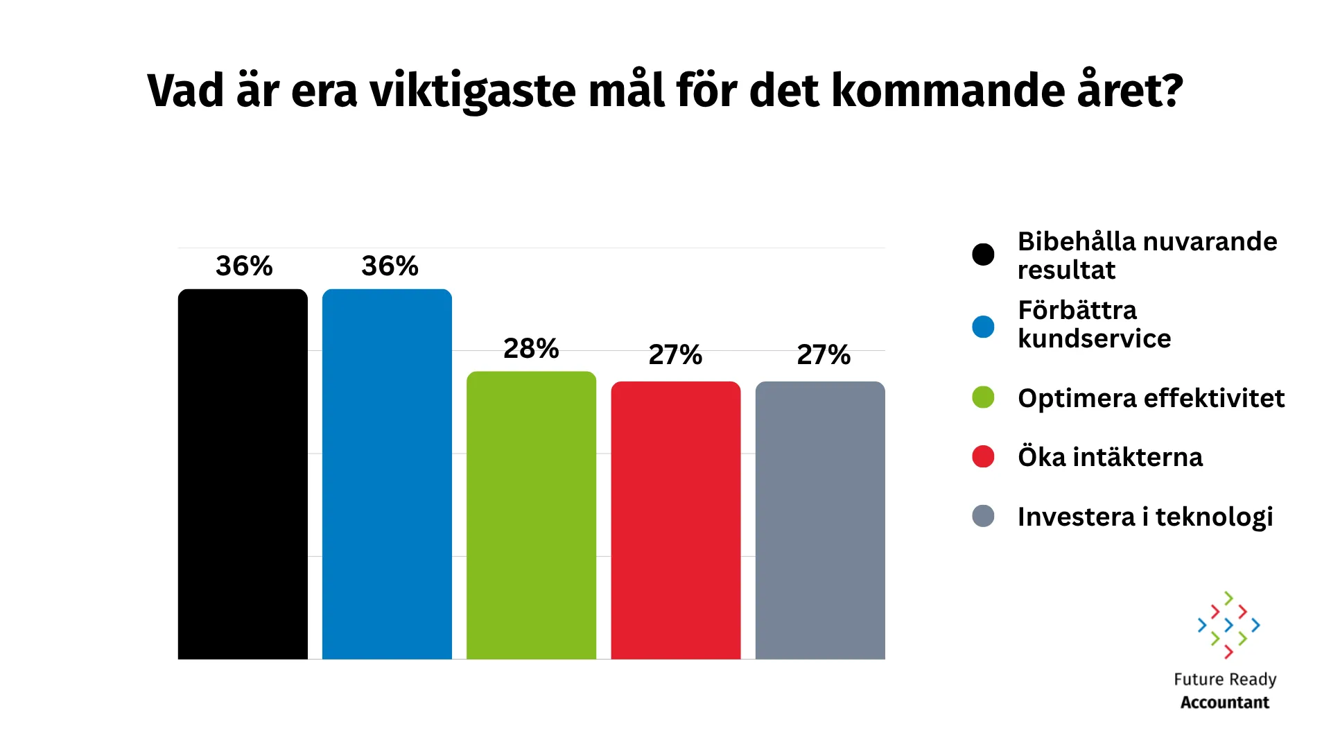 Viktigaste mål för 2026 för svenska redovisningsbyråer.