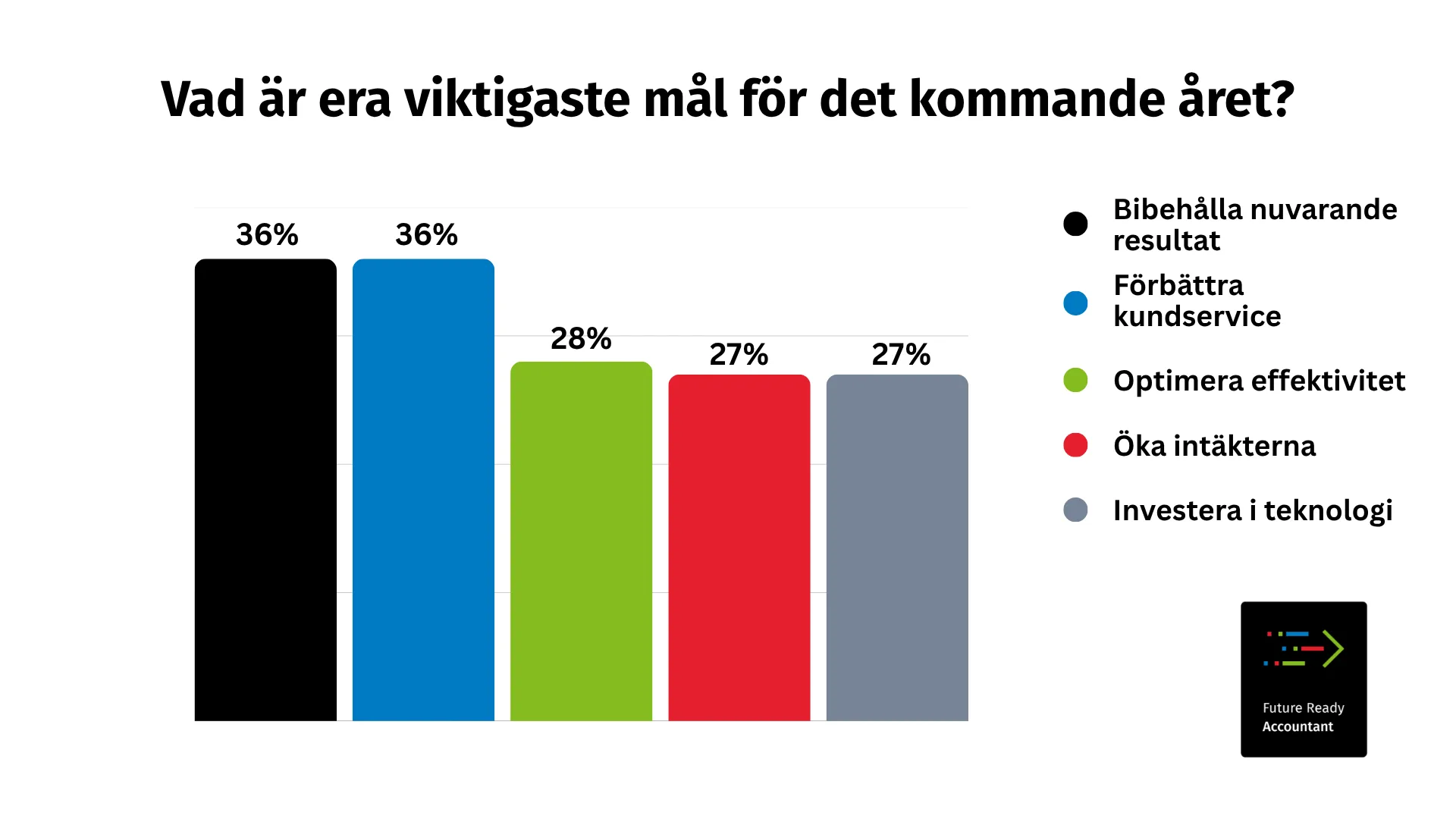 Viktigaste målen för 2026 för svenska redovisningsbyråer.