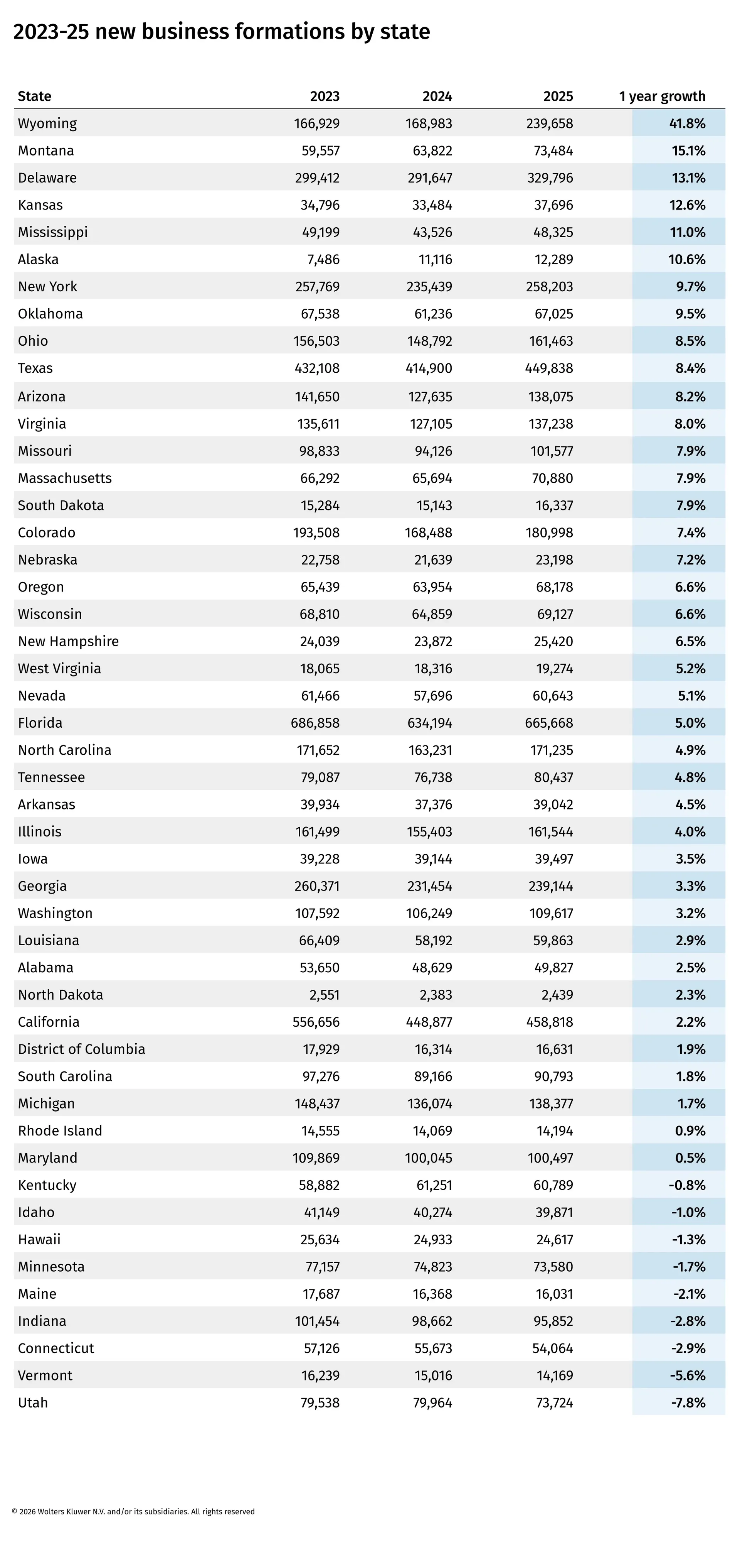 2023-25 new business formations by state