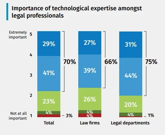 FRL importance of technological expertise amongst legal professionals