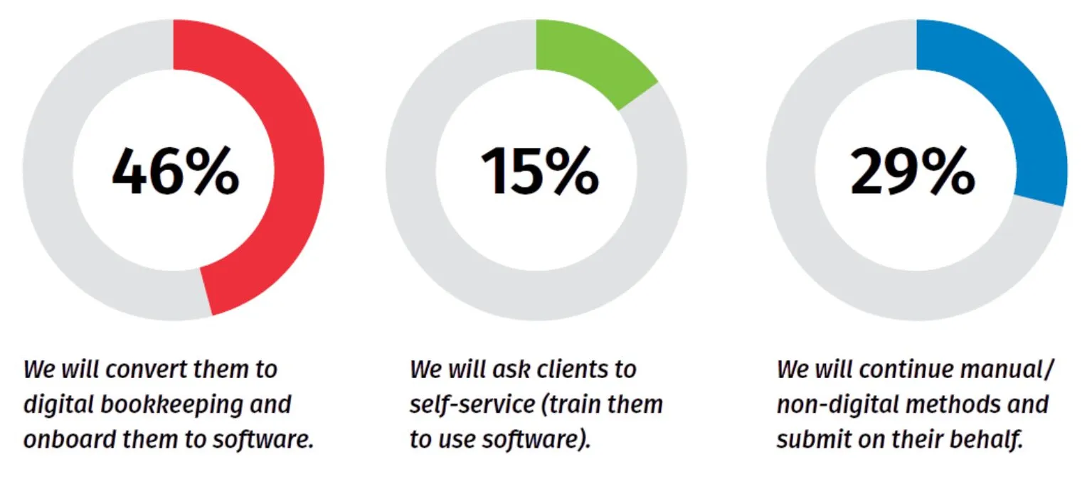 Donut charts showing how accountants plan to manage clients under Making Tax Digital, including digital conversion, client self-service, and continued manual submission.