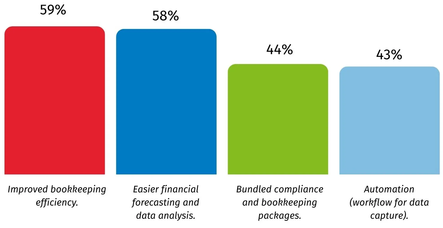 Bar chart showing the main benefits of Making Tax Digital, including improved bookkeeping efficiency, easier forecasting and analysis, bundled compliance packages, and automation.