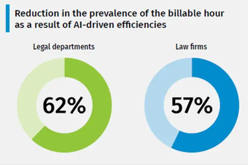 reduction in the prevalence of billable hour as result of AI-driven efficiencies