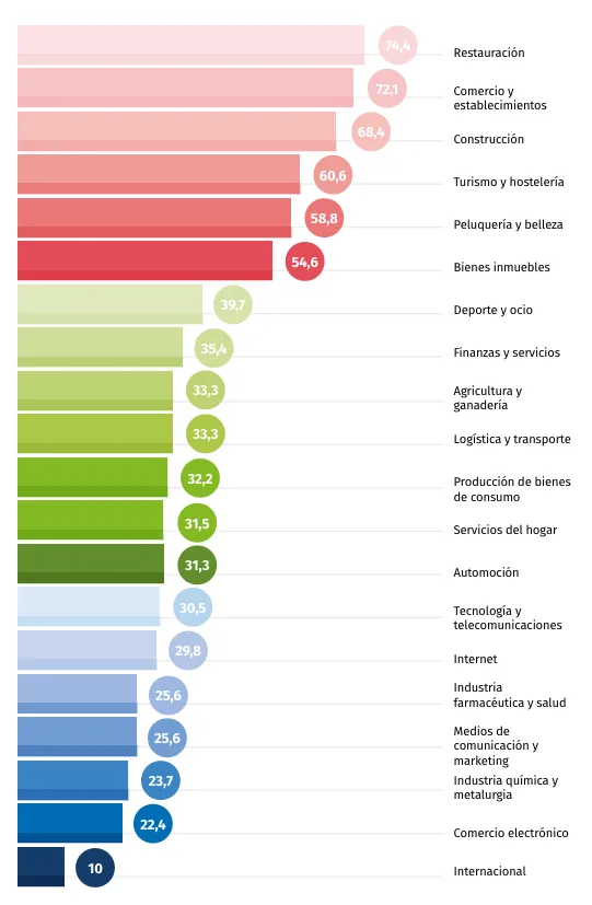sectores actividad