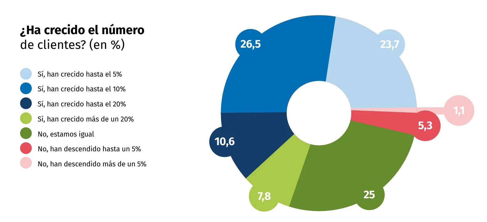 crecimiento numero clientes
