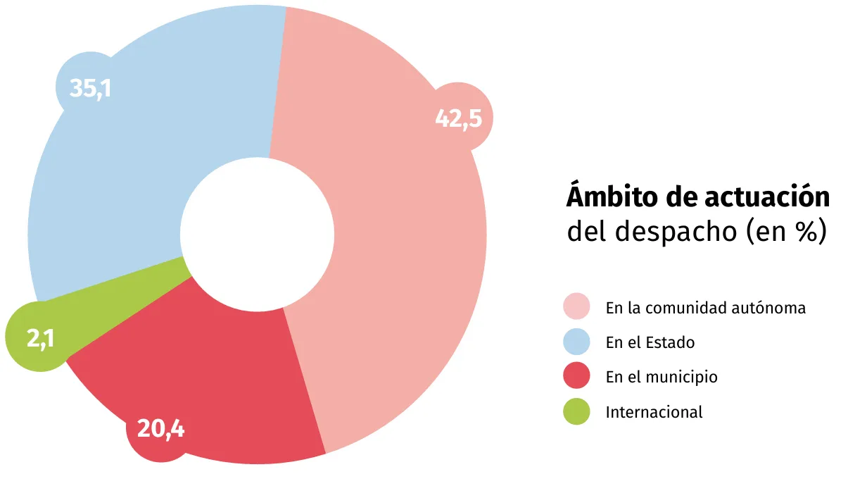 ambito de actuacion