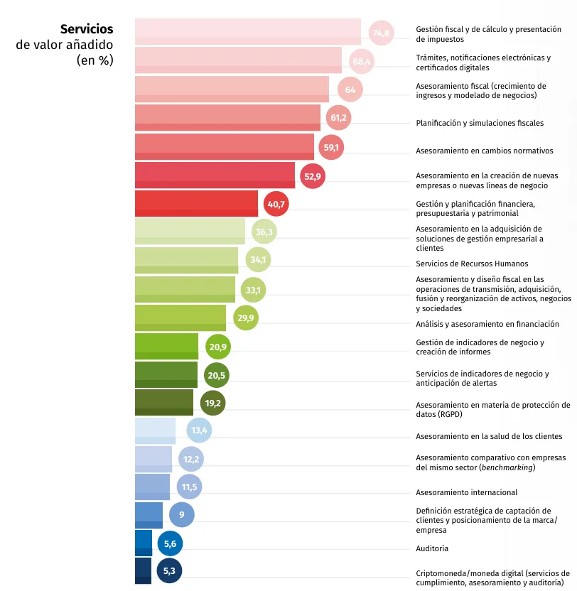 servicios valor añadido