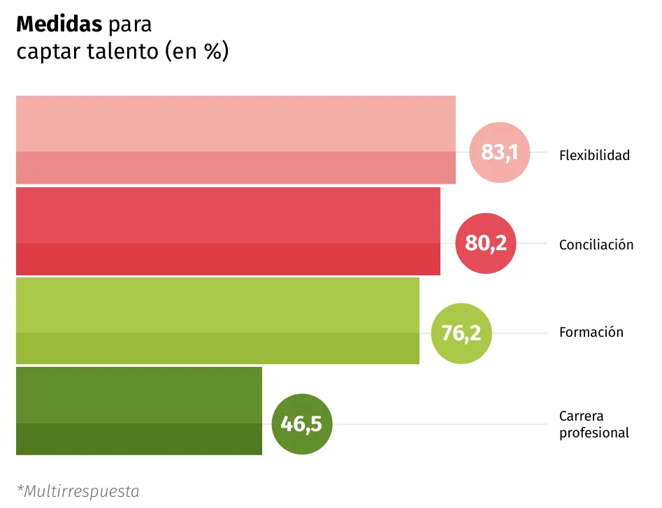 medidas captar talento