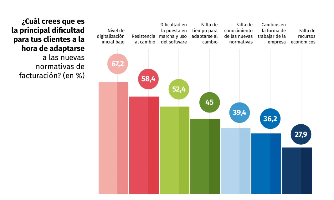 dificultad clientes normativa facturacion