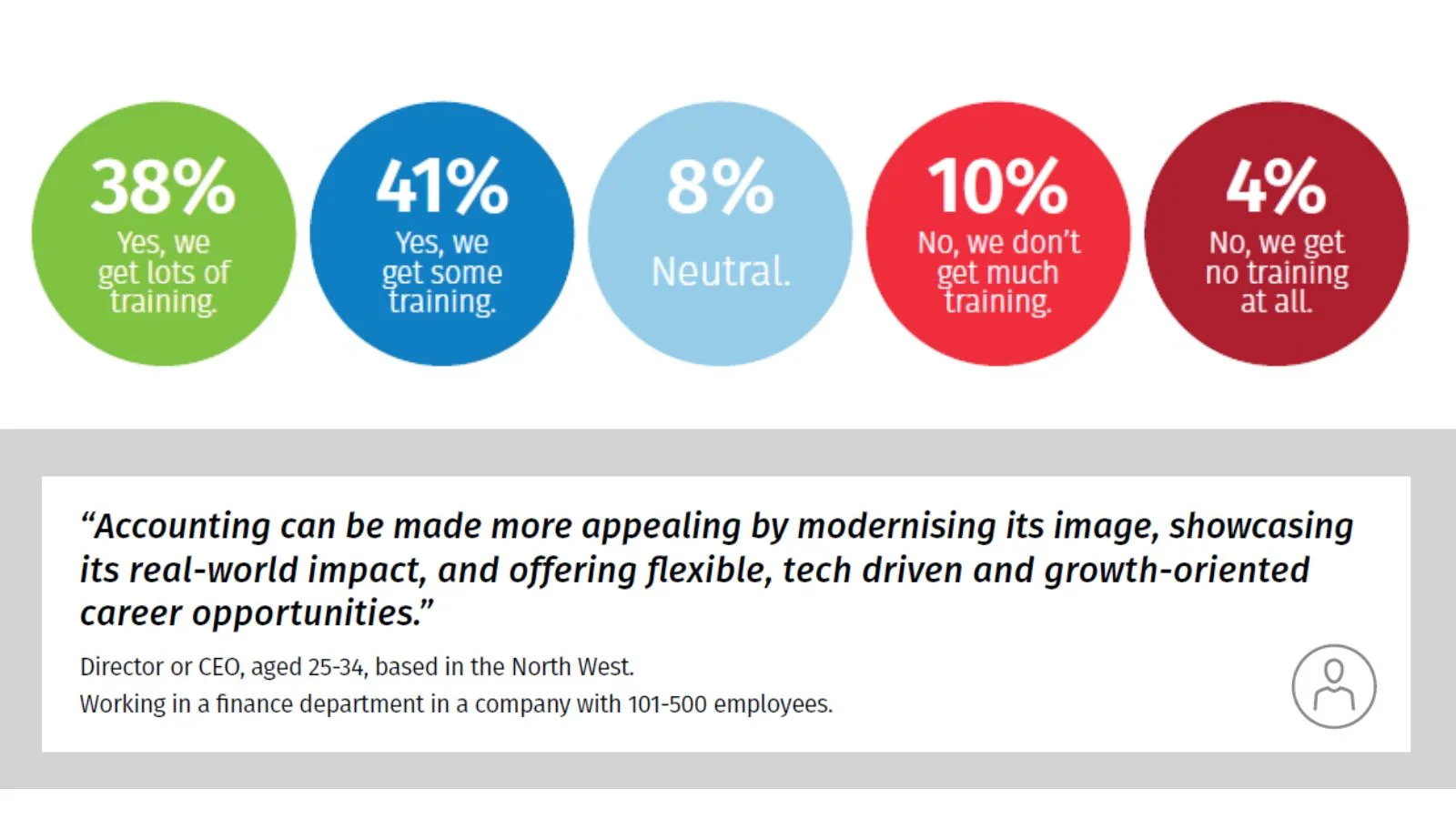 Do accountants get many training and upskilling opportunities in AI and more?