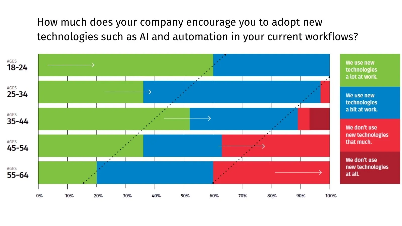 Technology adoption varies by age among accountants.]