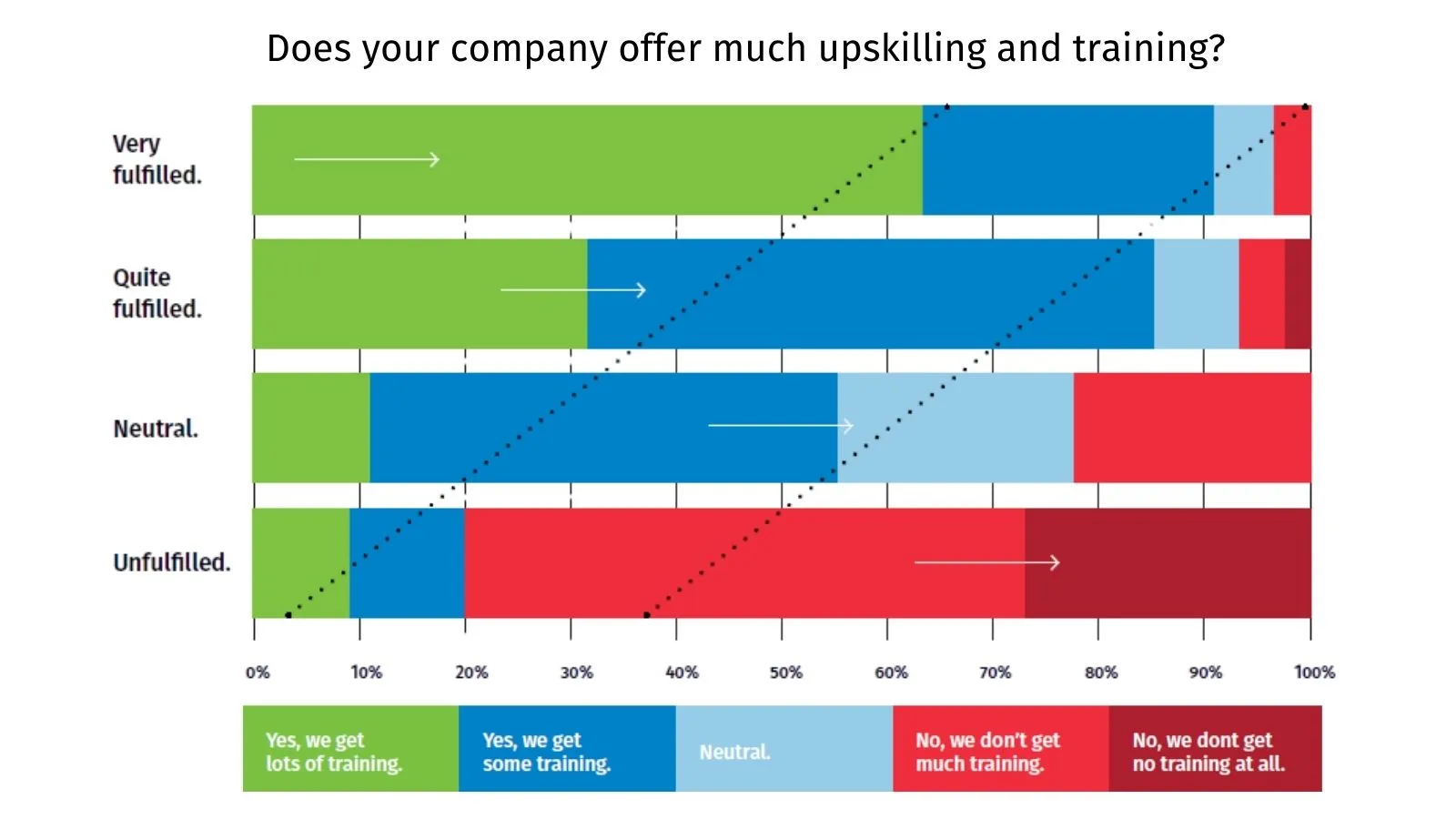 Frequent training and upskilling opportunities correlate with career fulfilment in accounting.