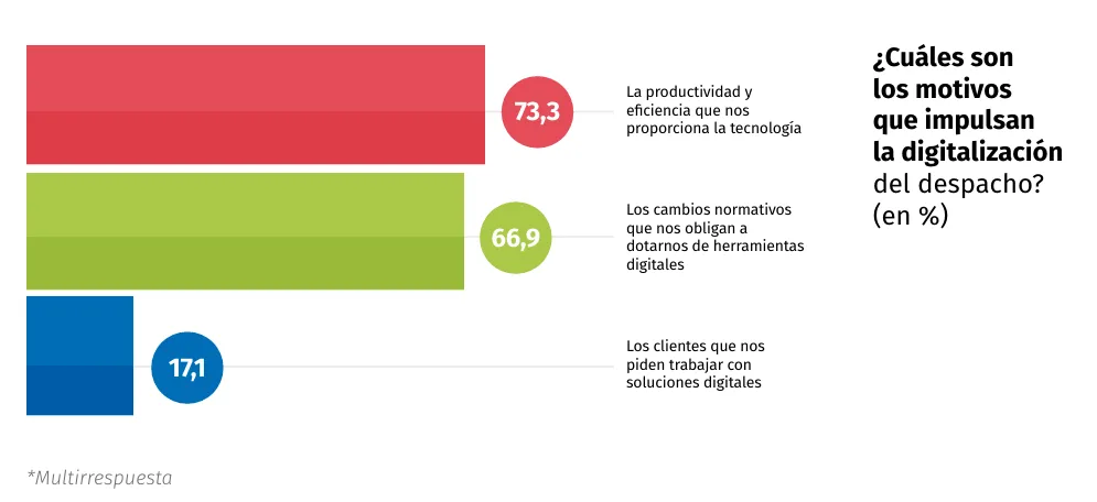 motivos digitalizacion despacho