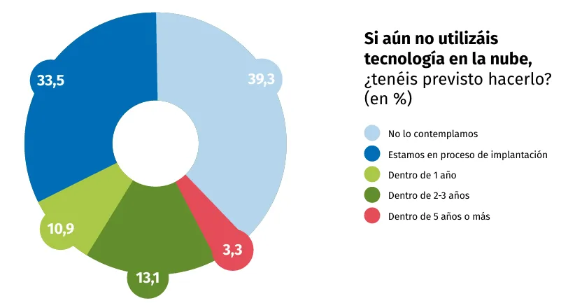 tecnologia en la nube