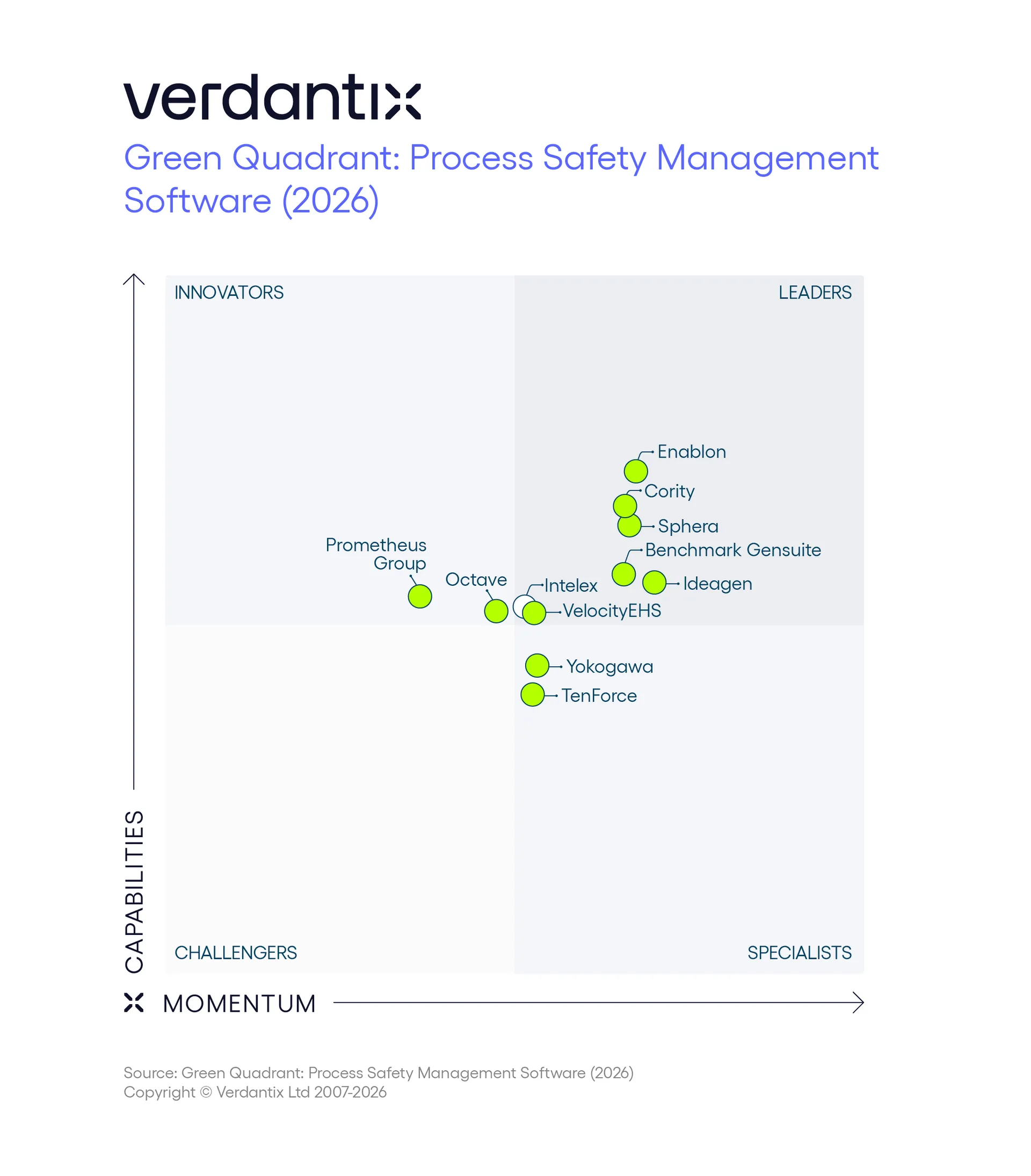 Verdantix Green Quadrant Process Safety Management Software (2026)