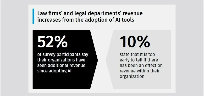 law firms and legal departments revenue increases from adoption of AI tools