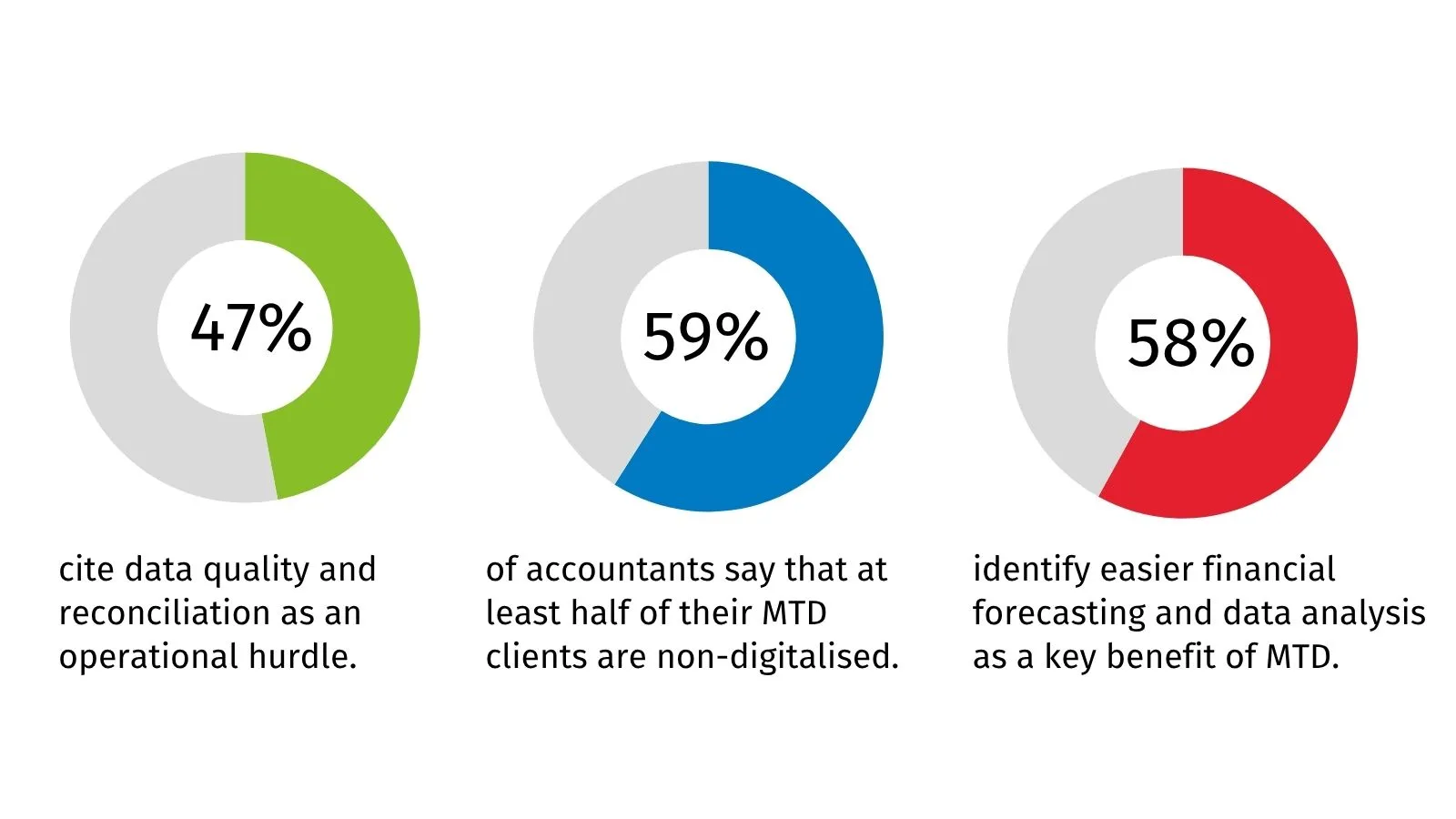 How is MTD for Income Tax changing how accountants work? And what are the benefits of AI and automation for MTD?]