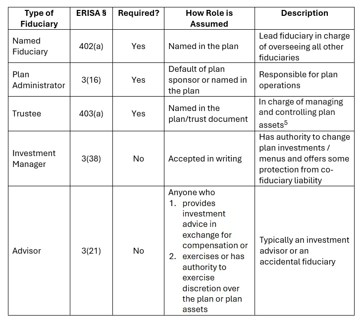 Type of fiduciary chart