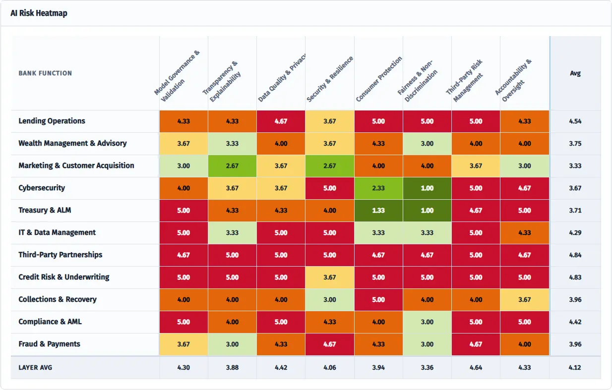 Select any score to view the component drivers, data sensitivity modifiers, and framework-based rationale that inform the overall risk rating.