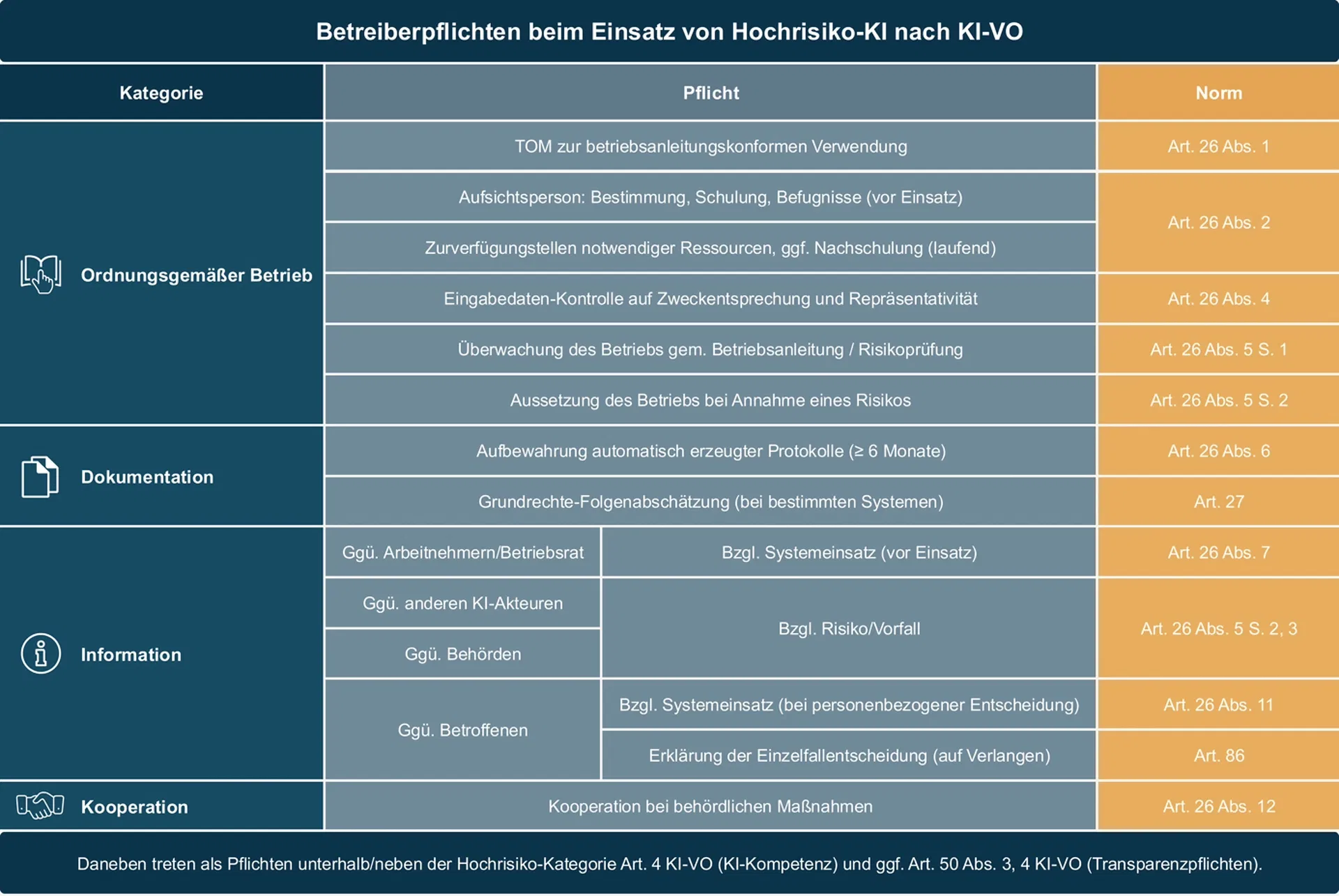 Anbieter- und Betreiberpflichten bei Hochrisiko-KI.