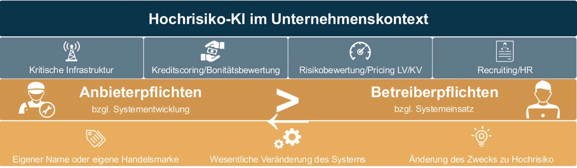 Betreiberpflichten für Hochrisiko-KI nach KI-VO.
