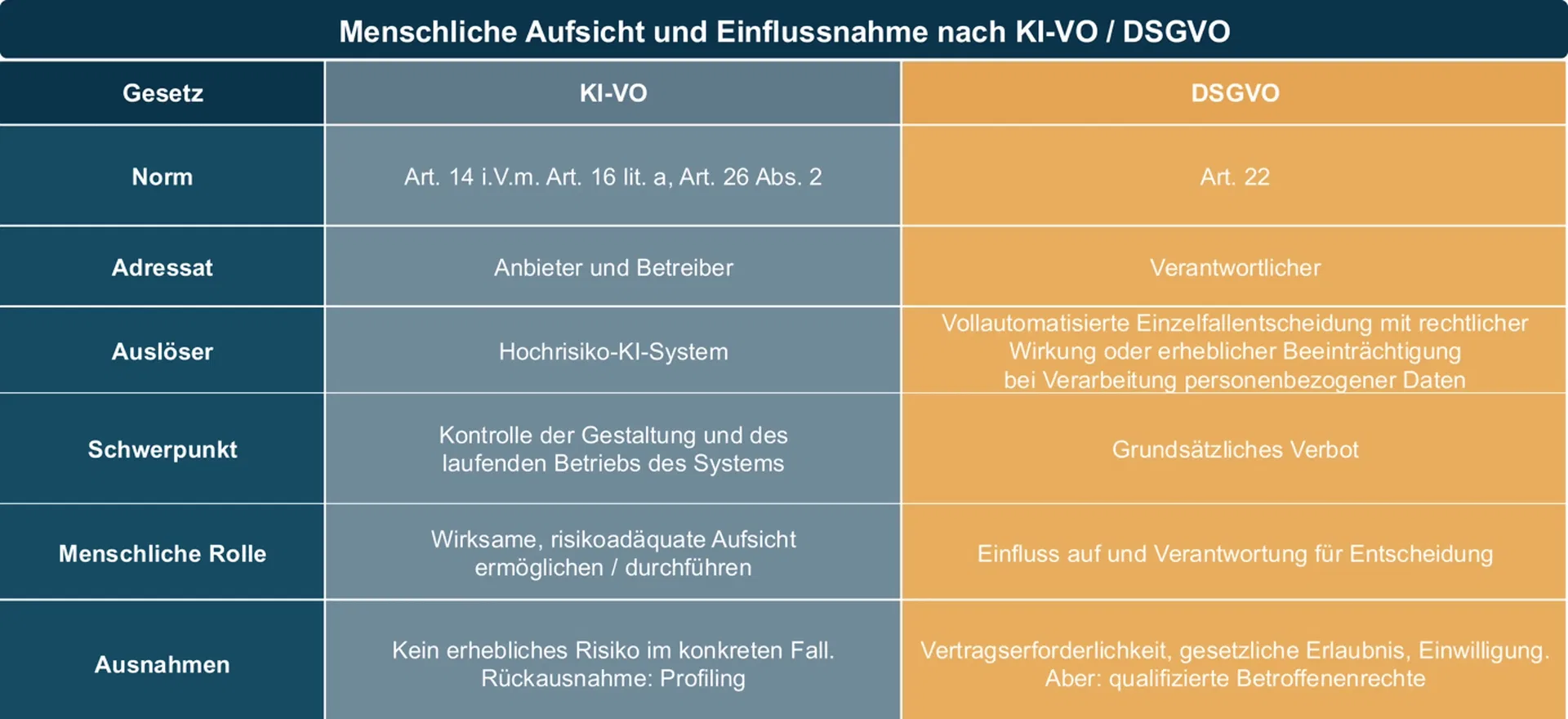 Vergleich menschlicher Aufsicht nach KI-VO und DSGVO.