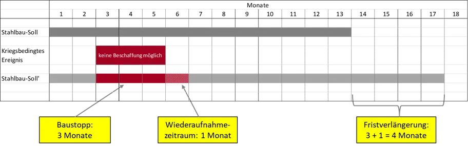 Abb. 2: Ermittlung der Fristverlängerung bei Nicht-Beschaffbarkeit des Stahls. (Quelle: Eigene Abbildung)