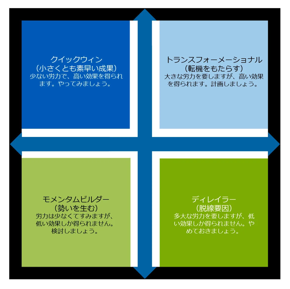 Impact Effort Grid