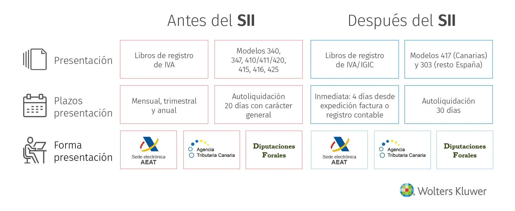 sii-comparativa-antes-despues