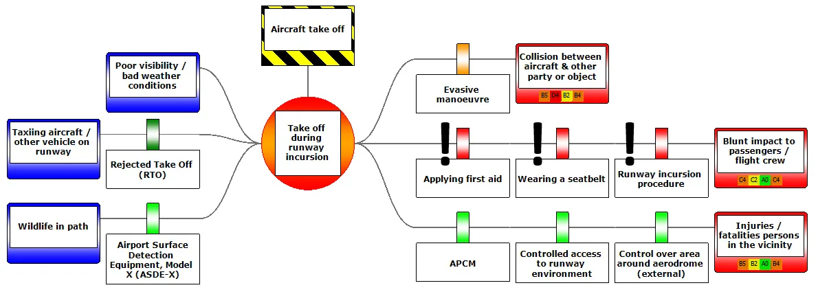 effectiveness bowtie, analysis factors, register bowtie diagram