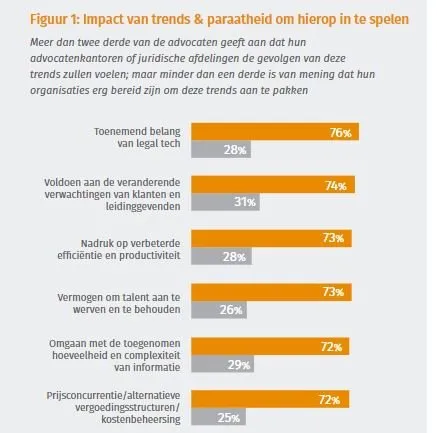 Figuur Trends in de juridische markt