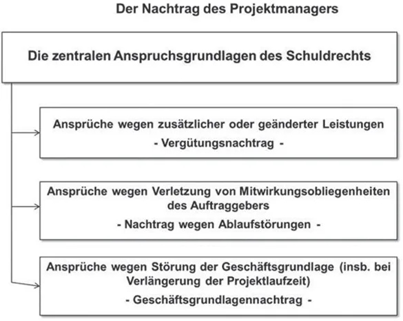 Der Nachtrag des Projektmanagers