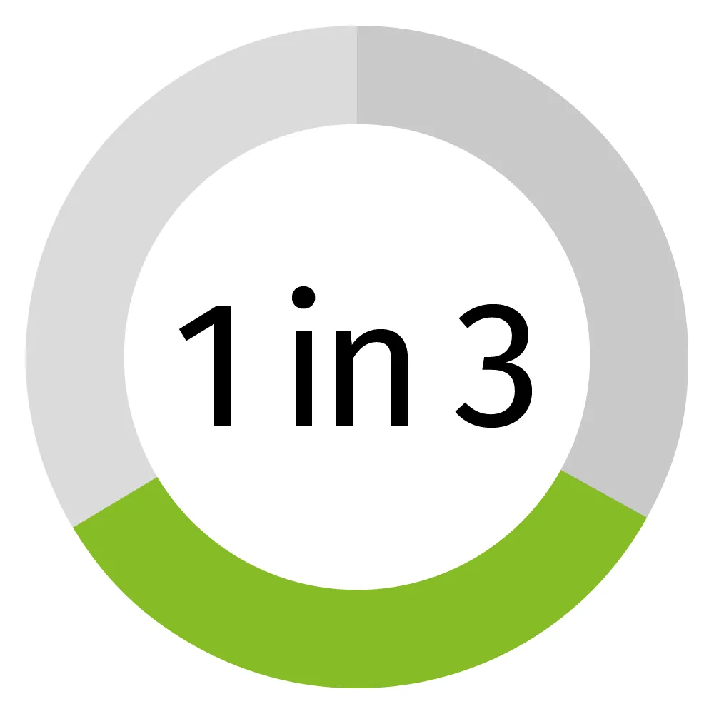 green pie chart with 1 in 3 text in the center