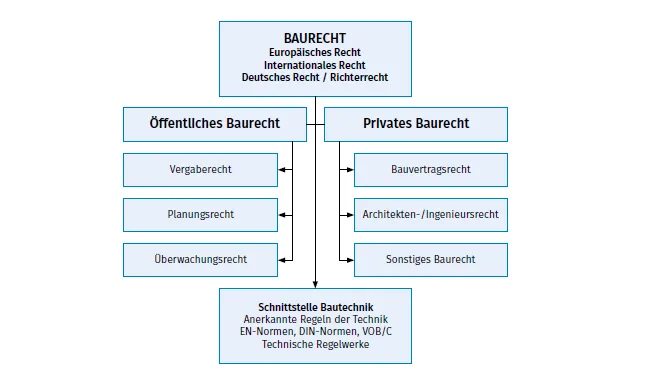 Überblick „Schnittmenge Baurecht“ 