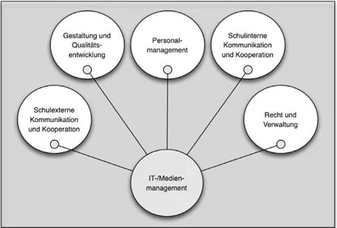 IT-Management und IT-Planung – Was dabei Ihre Aufgaben als Schulleitung sind