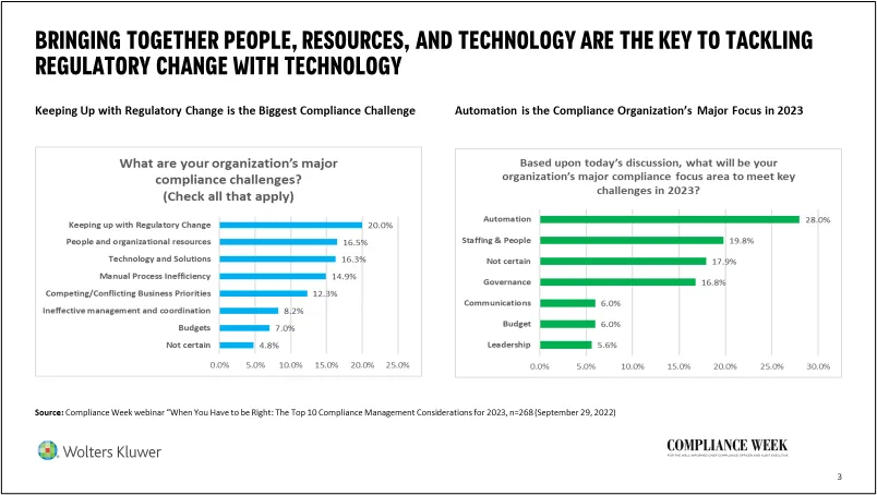 Bringing together people, resources, and technology are the key to tackling regulatory change with technology