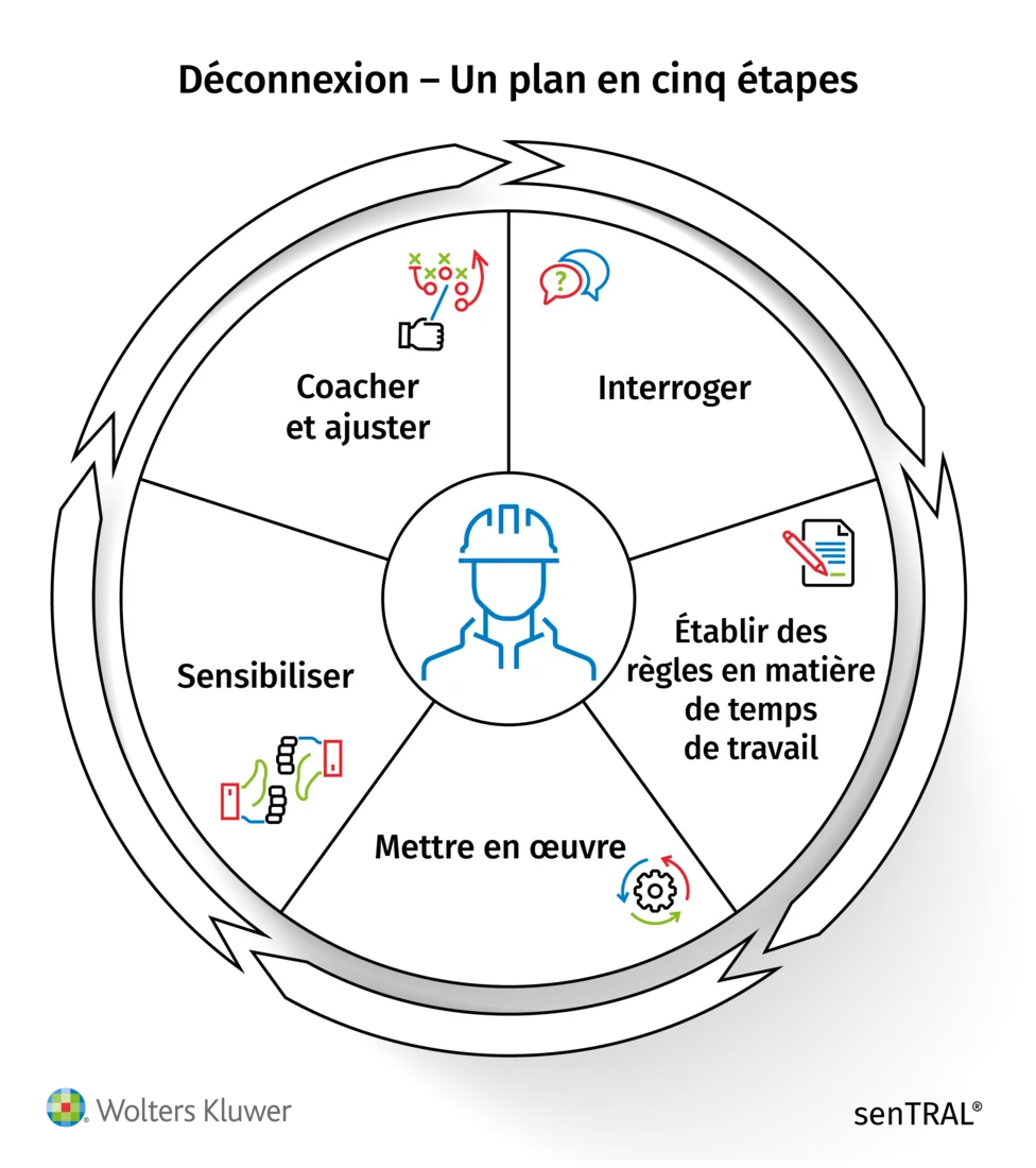 sentral-PSR-deconnectie-5 stappen-cirkel-FR