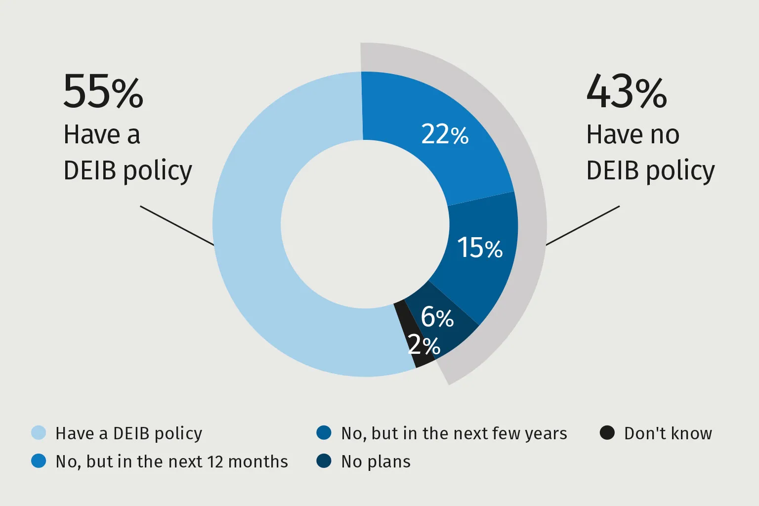 Legal statistics on DEIB policies