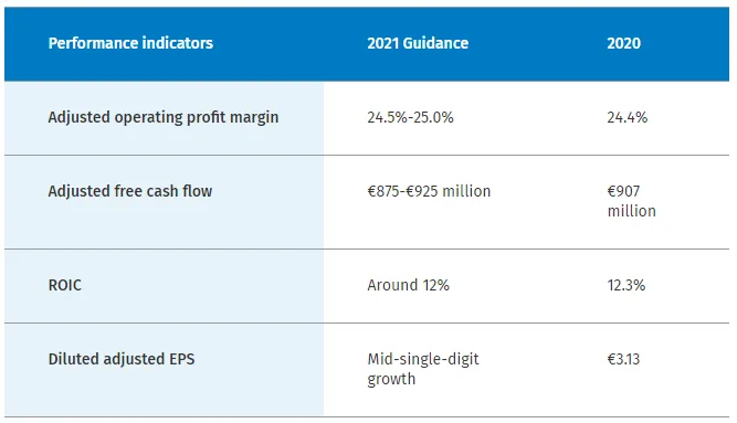 Performance indicators