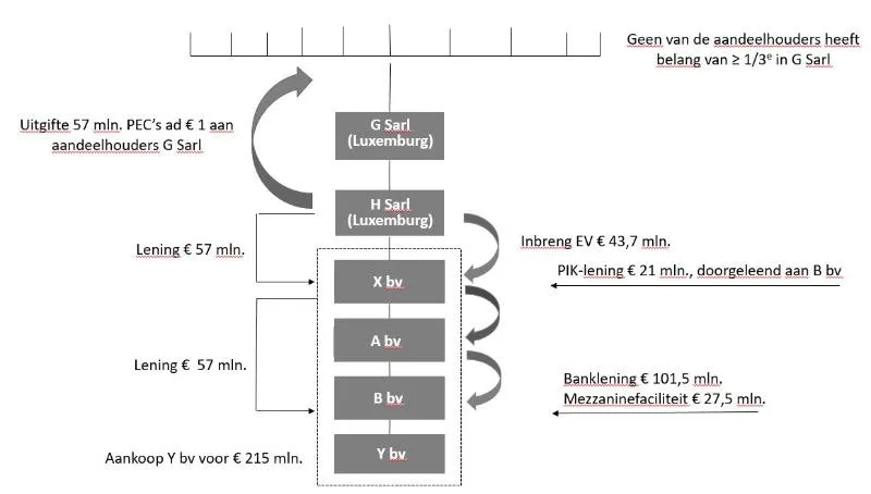 structuurschema voorbeeld