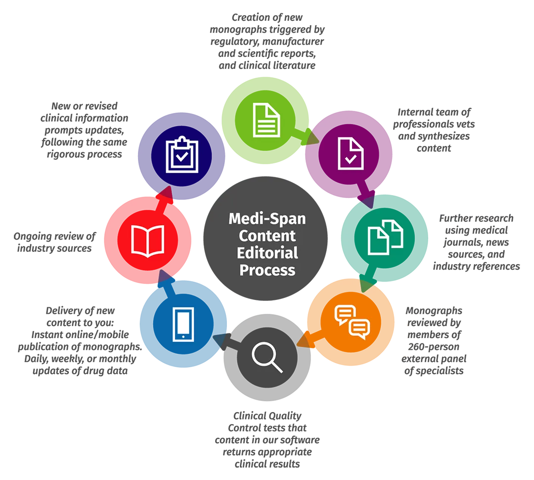 graphic of Medi-Span editorial process